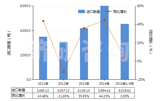 2011-2015年9月中國(guó)其他丙烯酸聚合物板片膜箔及扁條(非泡沫料的,未用其他材料強(qiáng)化,層壓,支撐)(HS39205900)進(jìn)口量及增速統(tǒng)計(jì)